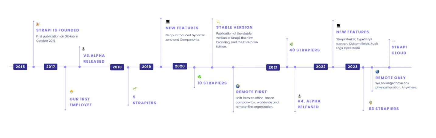 Timeline de l'historique de Strapi