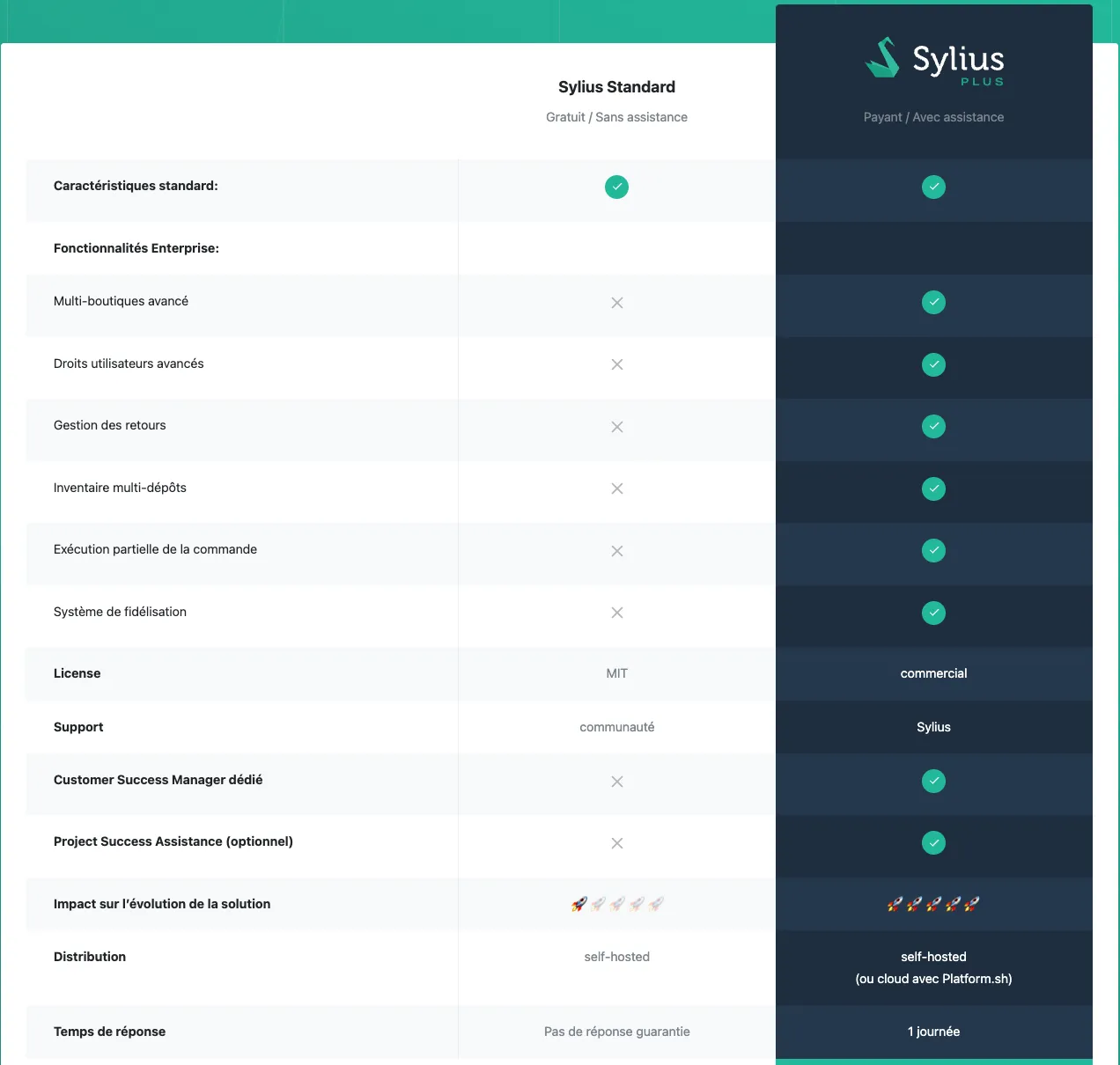 Tableau de différences de l'edition Sylius Plus